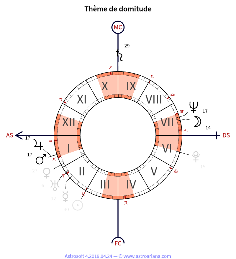 Thème de naissance pour Élisabeth d’Angleterre — Thème de domitude — AstroAriana